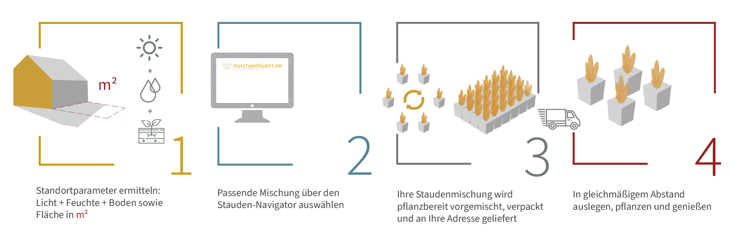 Das durchgeblueht.de Prinzip in mehreren Piktogrammen erklärt